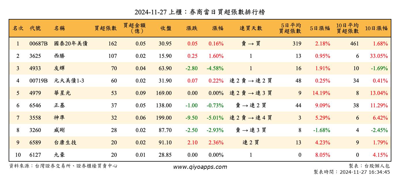 上櫃：券商當日買超張數排行榜