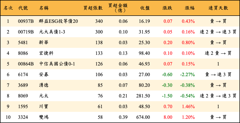 買超張數及金額