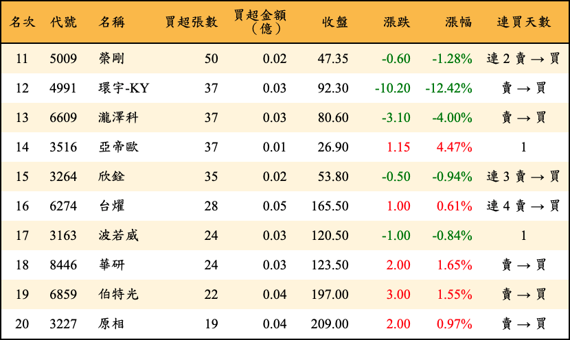 買超張數及金額