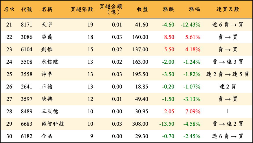 買超張數及金額