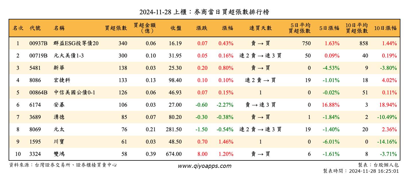 上櫃：券商當日買超張數排行榜