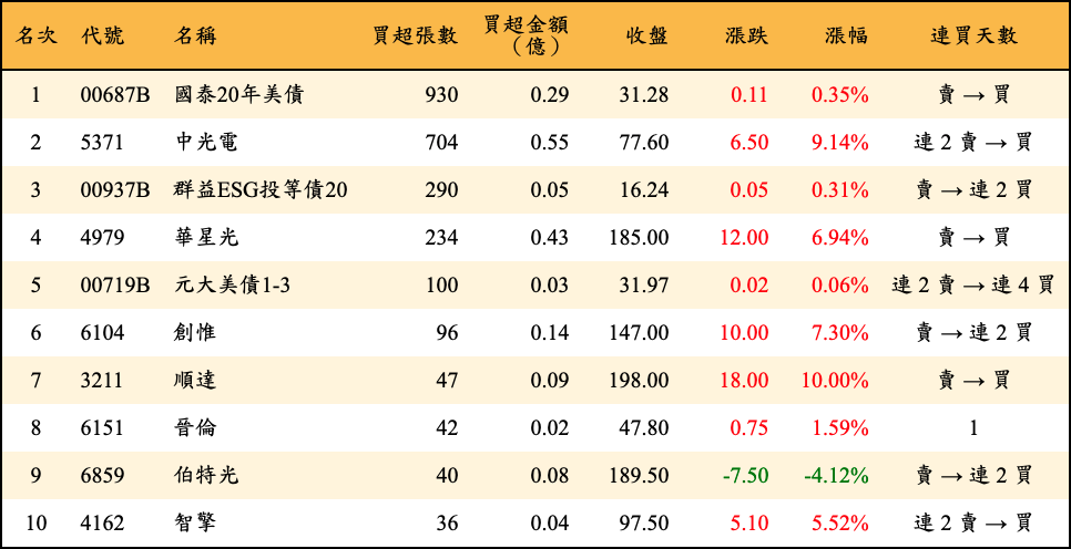 買超張數及金額