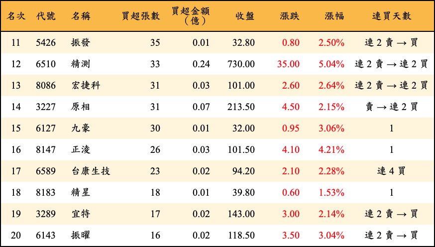 買超張數及金額