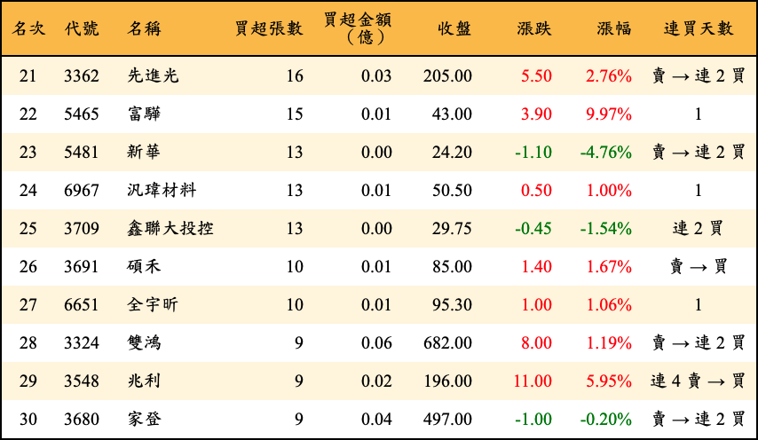 買超張數及金額