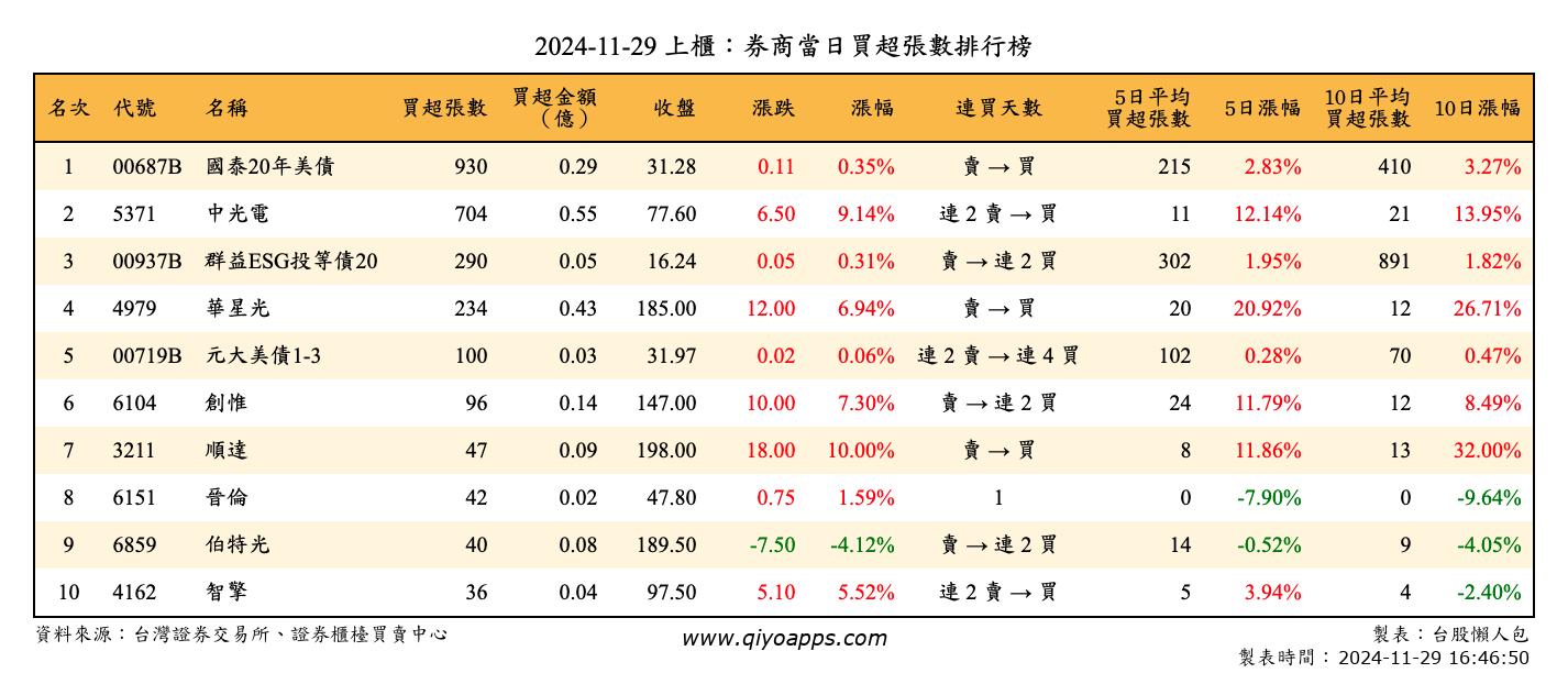 上櫃：券商當日買超張數排行榜