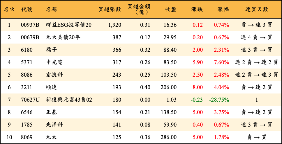 買超張數及金額