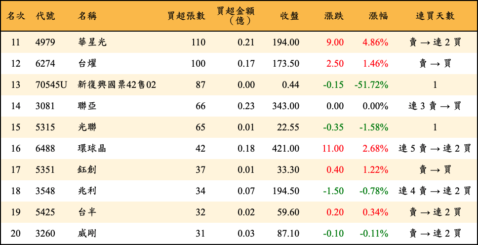 買超張數及金額