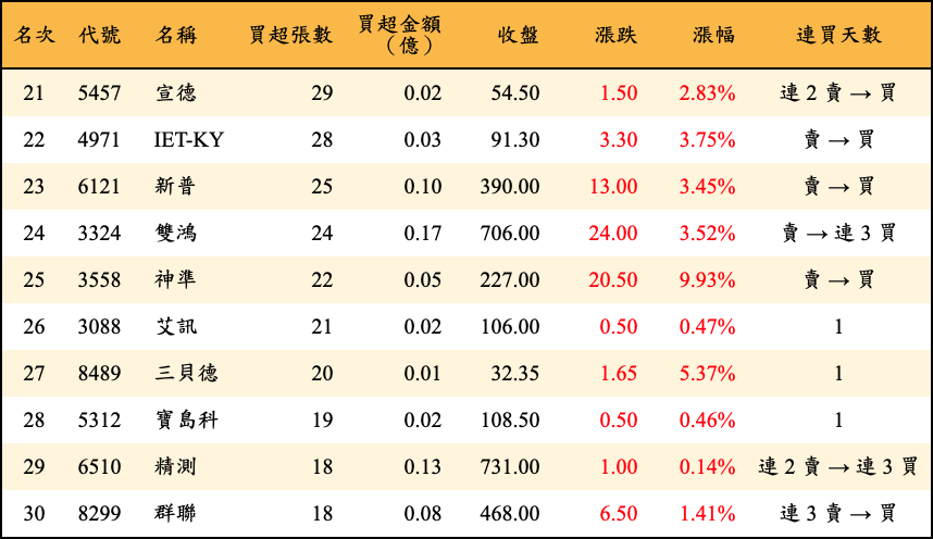 買超張數及金額