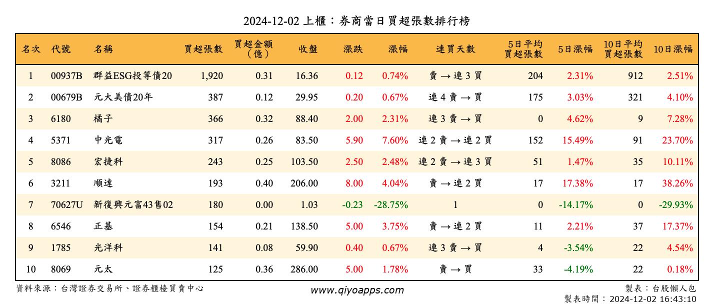 上櫃：券商當日買超張數排行榜