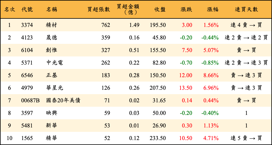 買超張數及金額