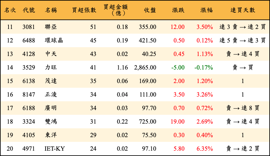 買超張數及金額