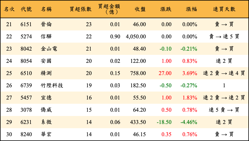 買超張數及金額