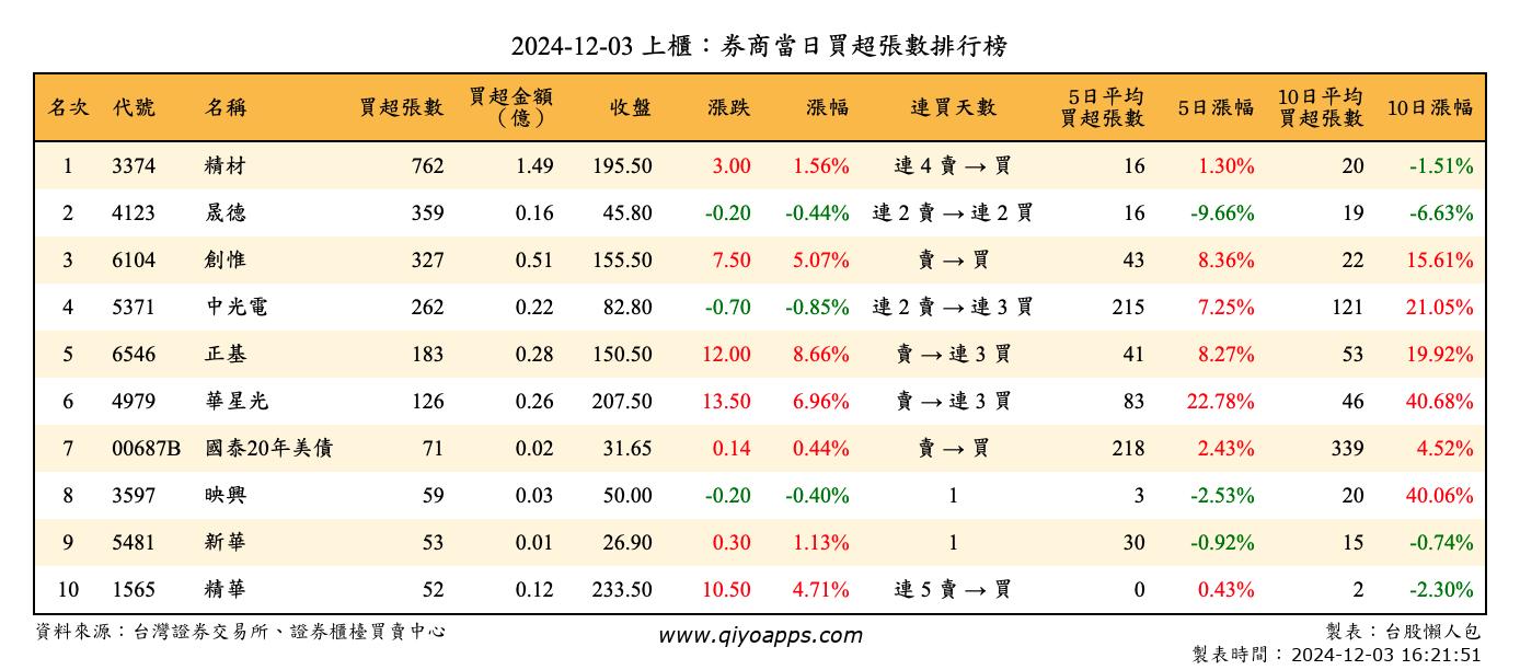 上櫃：券商當日買超張數排行榜