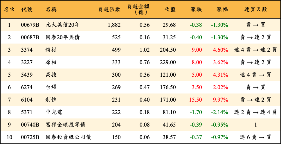 買超張數及金額