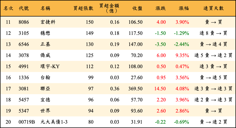 買超張數及金額