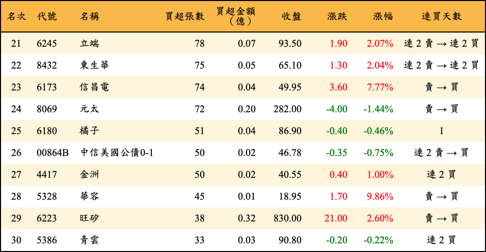 買超張數及金額