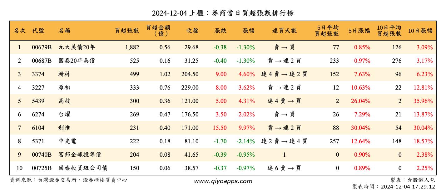 上櫃：券商當日買超張數排行榜