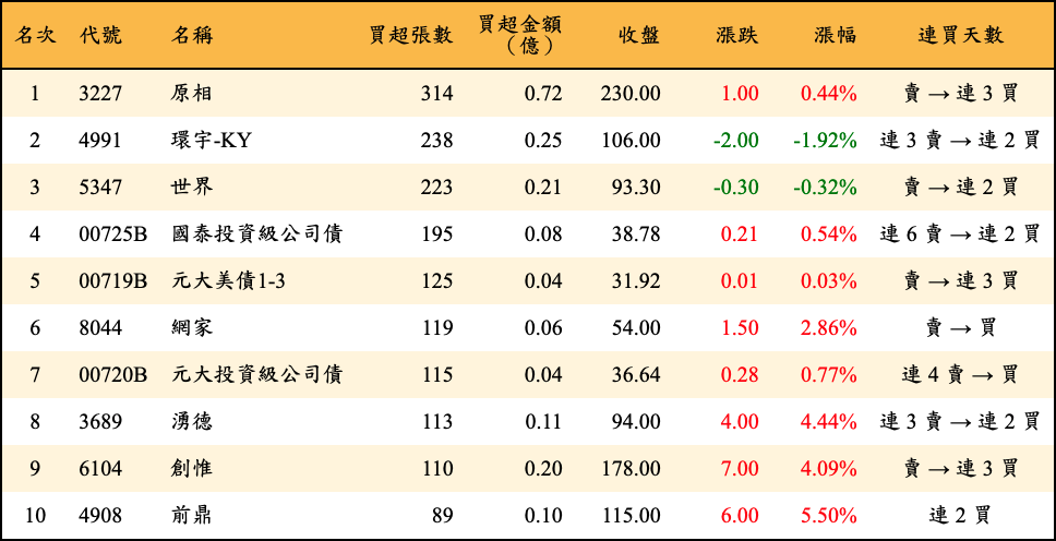 買超張數及金額