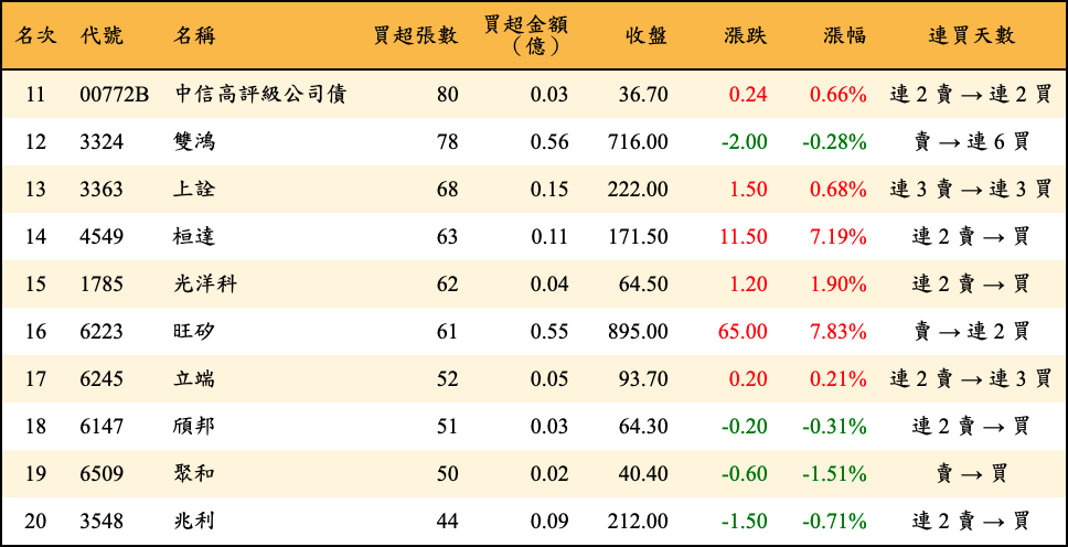 買超張數及金額