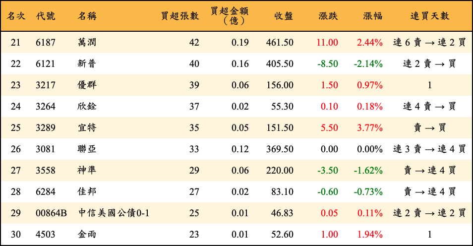 買超張數及金額