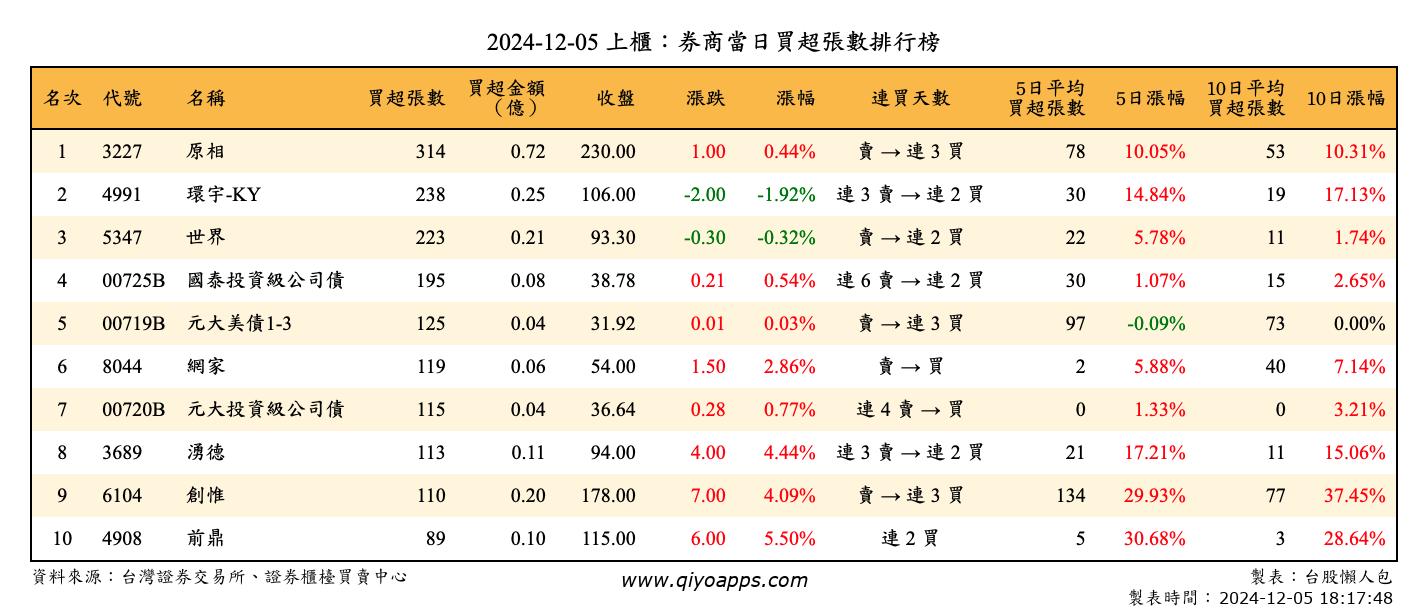 上櫃：券商當日買超張數排行榜