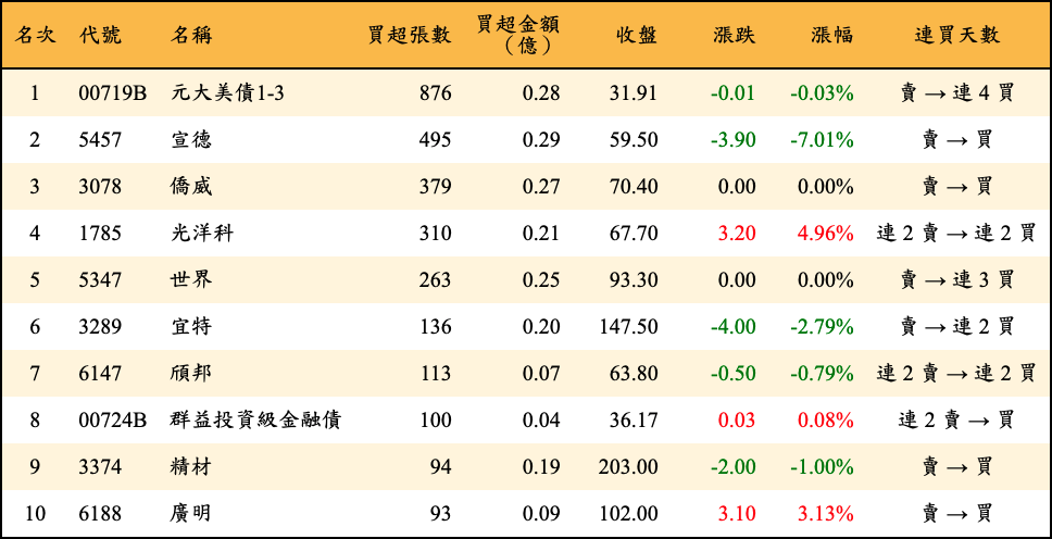 買超張數及金額