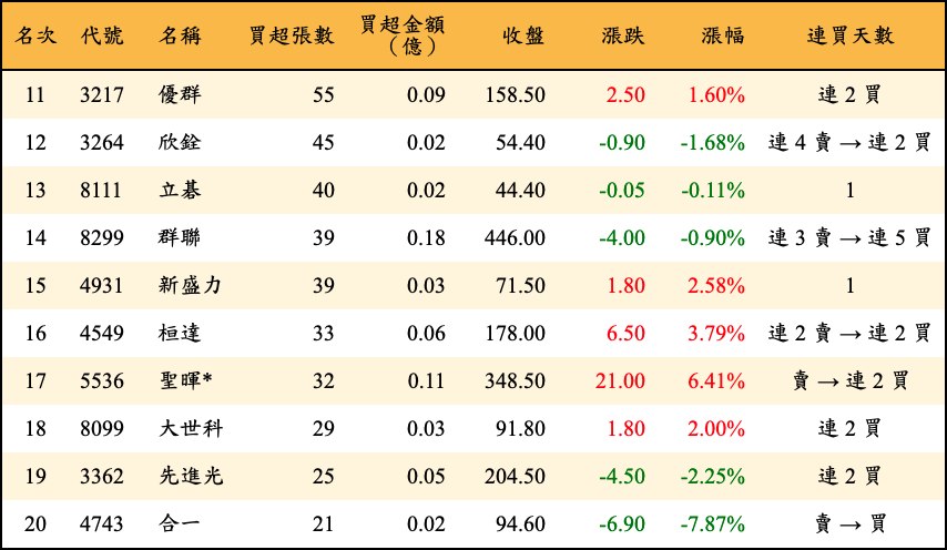 買超張數及金額