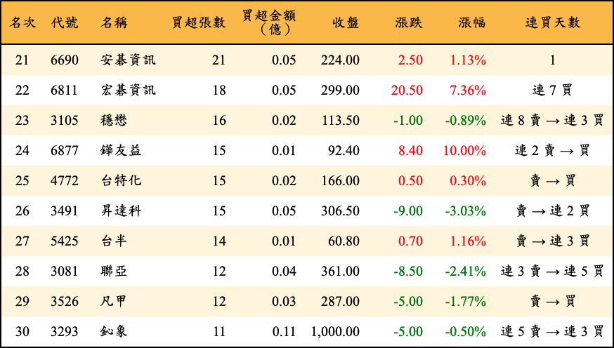 買超張數及金額