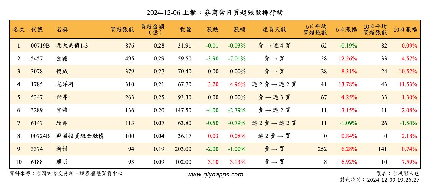 上櫃：券商當日買超張數排行榜