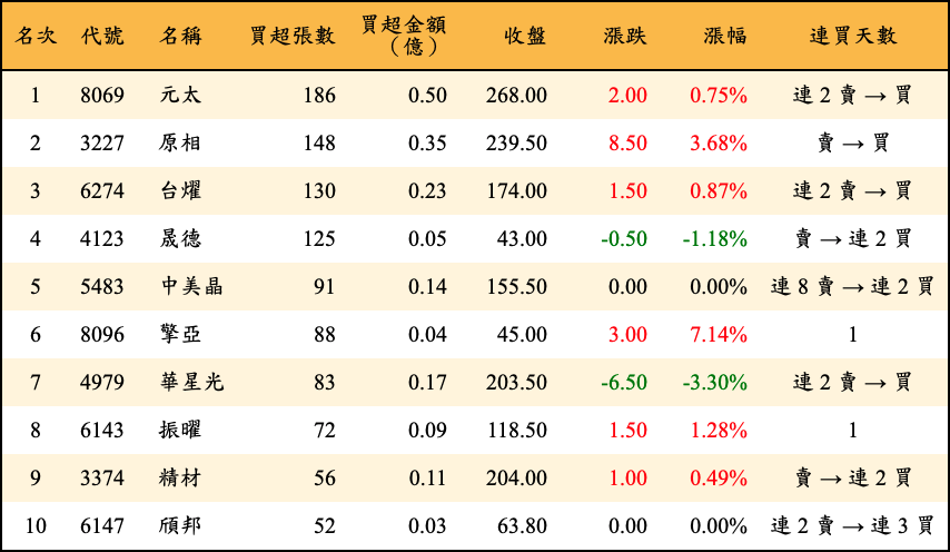 買超張數及金額