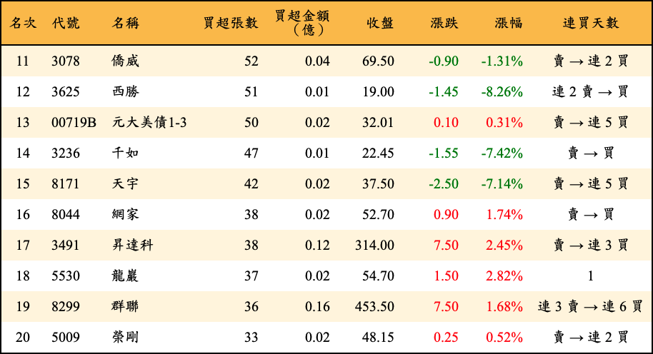 買超張數及金額