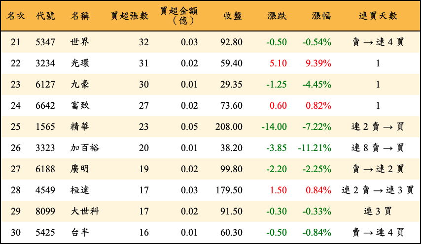 買超張數及金額