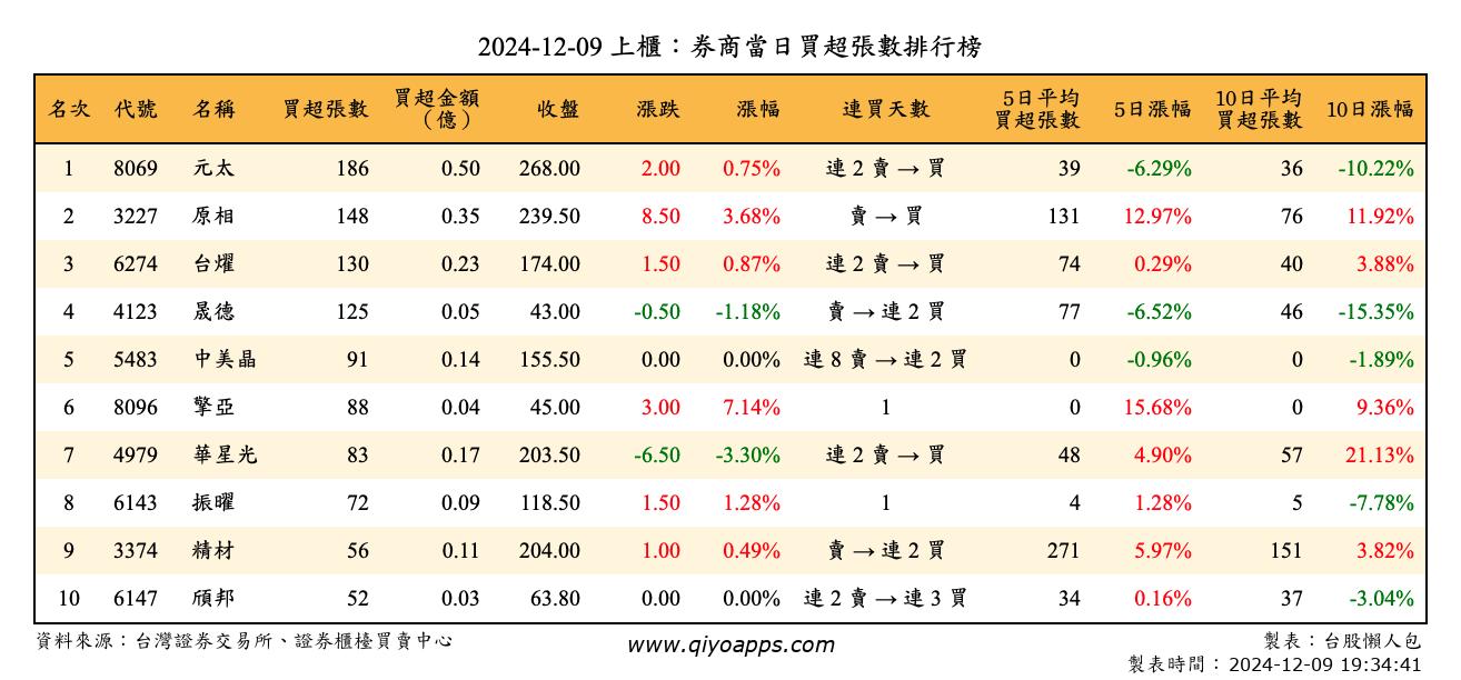 上櫃：券商當日買超張數排行榜