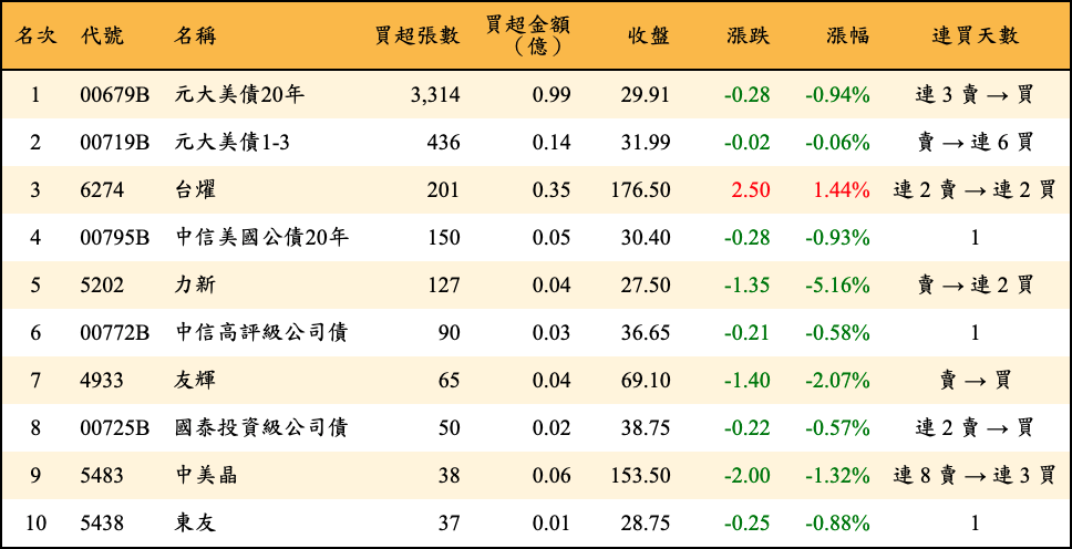 買超張數及金額