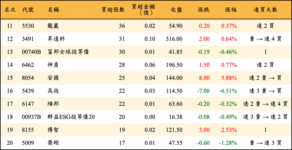 買超張數及金額