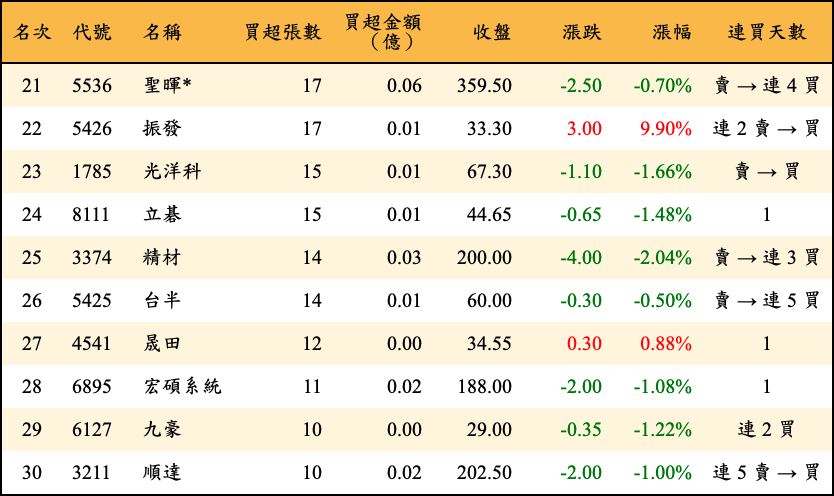 買超張數及金額