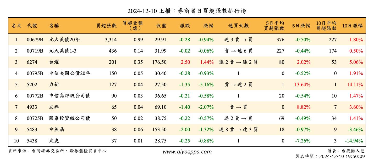 上櫃：券商當日買超張數排行榜