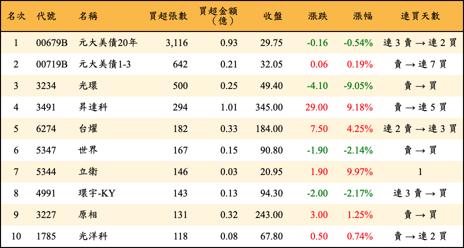 買超張數及金額