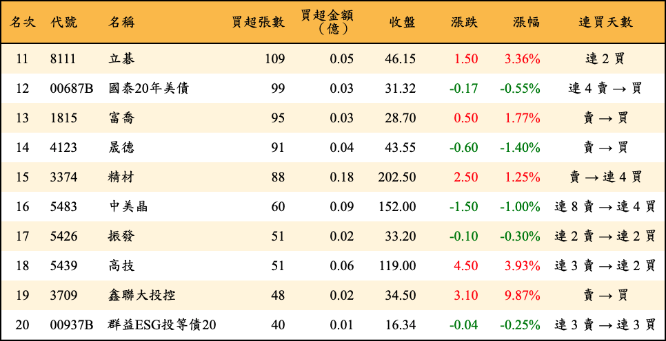 買超張數及金額