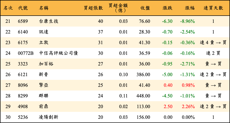 買超張數及金額