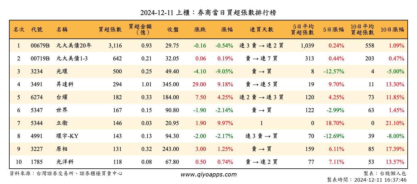 上櫃：券商當日買超張數排行榜