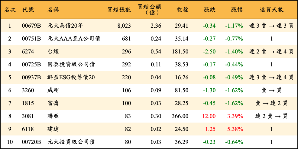 買超張數及金額