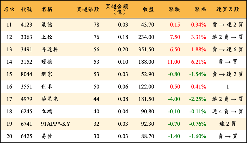 買超張數及金額