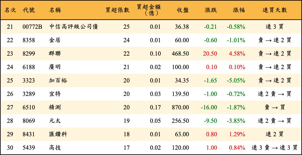 買超張數及金額