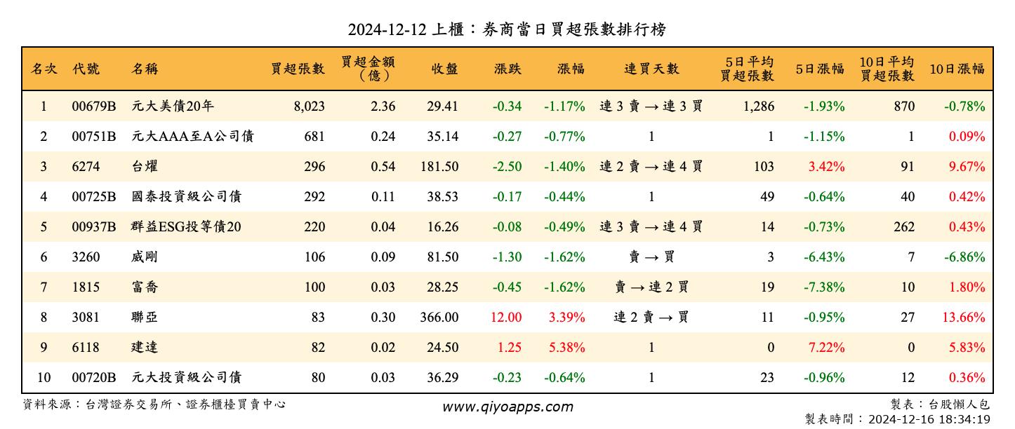 上櫃：券商當日買超張數排行榜