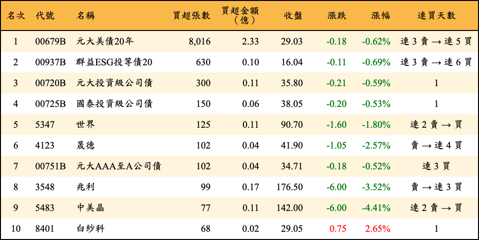 買超張數及金額