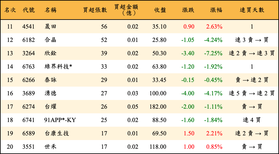 買超張數及金額