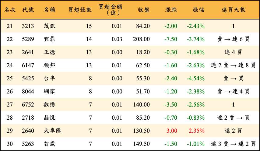 買超張數及金額