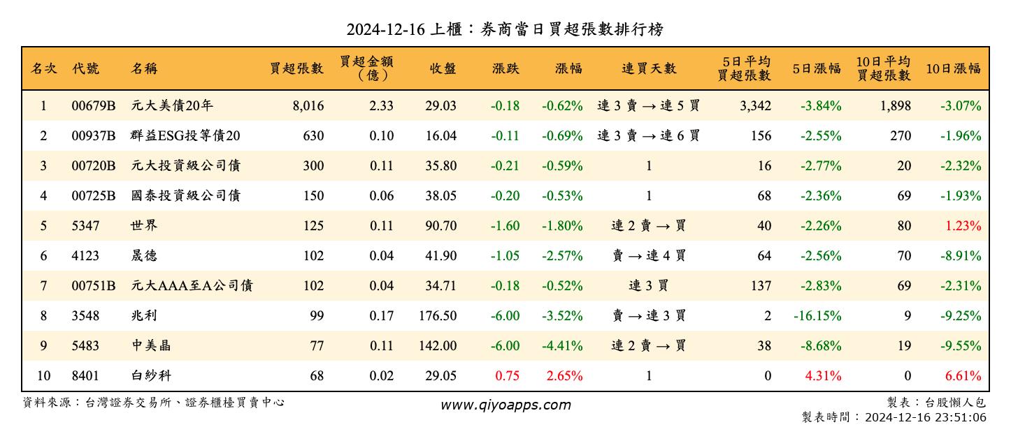 上櫃：券商當日買超張數排行榜