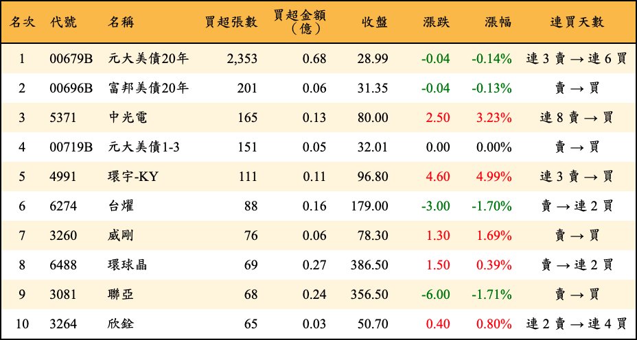 買超張數及金額